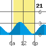 New London tide chart for Thursday, October 21, 2021