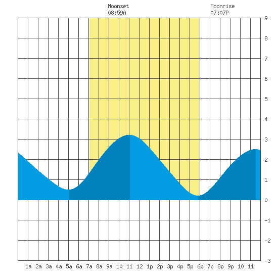 New London tide chart for Friday, October 22, 2021