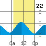 New London tide chart for Friday, October 22, 2021