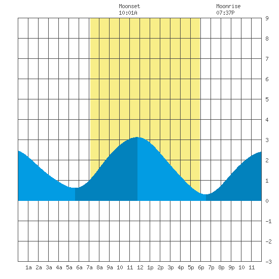New London tide chart for Saturday, October 23, 2021