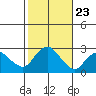 New London tide chart for Saturday, October 23, 2021