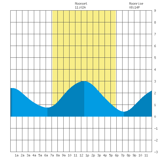 New London tide chart for Sunday, October 24, 2021