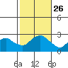 New London tide chart for Tuesday, October 26, 2021