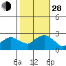 New London tide chart for Thursday, October 28, 2021