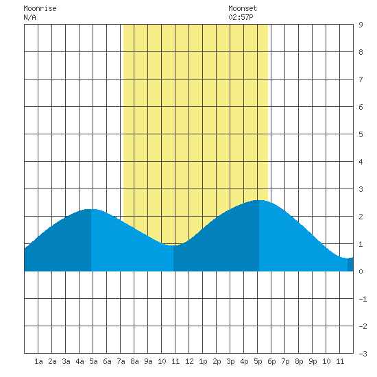 New London tide chart for Friday, October 29, 2021