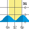 New London tide chart for Sunday, October 31, 2021