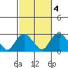 New London tide chart for Monday, October 4, 2021