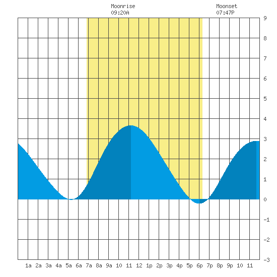 New London tide chart for Friday, October 8, 2021