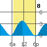 New London tide chart for Friday, October 8, 2021