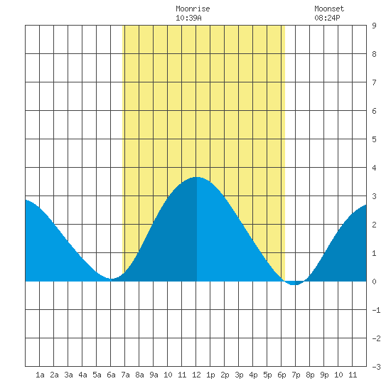 New London tide chart for Saturday, October 9, 2021