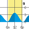New London tide chart for Saturday, October 9, 2021
