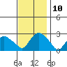 New London tide chart for Wednesday, November 10, 2021