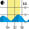 New London tide chart for Thursday, November 11, 2021
