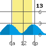 New London tide chart for Saturday, November 13, 2021