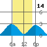 New London tide chart for Sunday, November 14, 2021