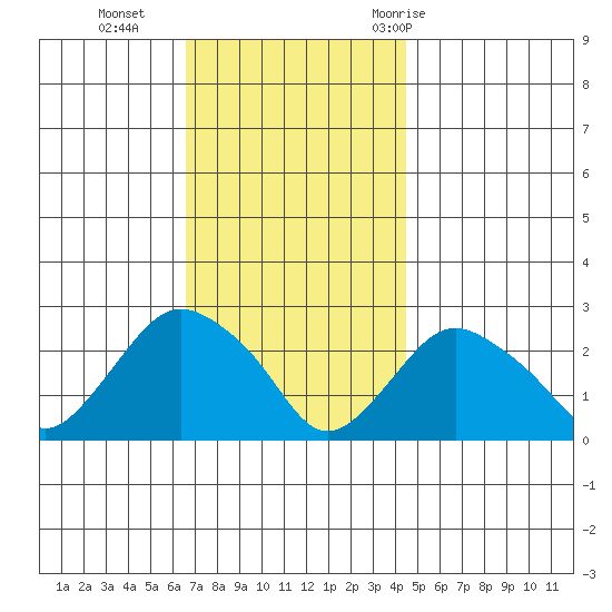 New London tide chart for Monday, November 15, 2021