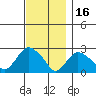 New London tide chart for Tuesday, November 16, 2021