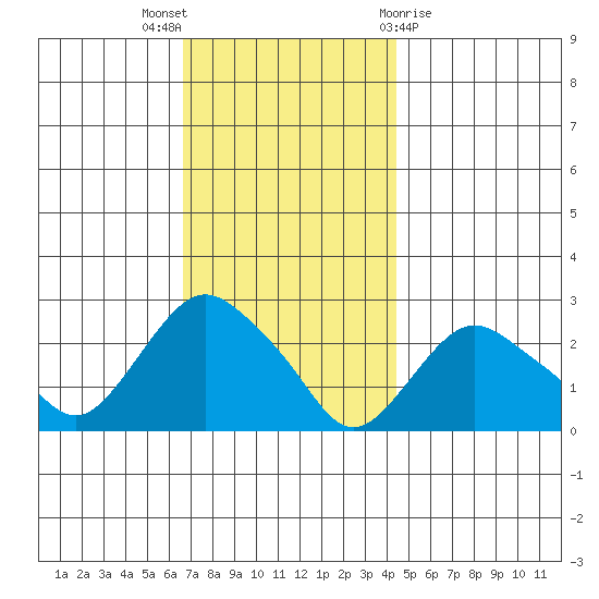 New London tide chart for Wednesday, November 17, 2021