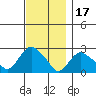 New London tide chart for Wednesday, November 17, 2021
