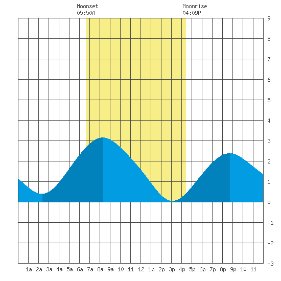 New London tide chart for Thursday, November 18, 2021