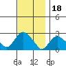 New London tide chart for Thursday, November 18, 2021