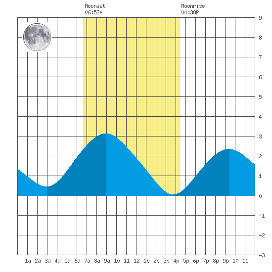 New London tide chart for Friday, November 19, 2021