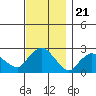 New London tide chart for Sunday, November 21, 2021