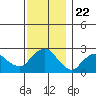New London tide chart for Monday, November 22, 2021