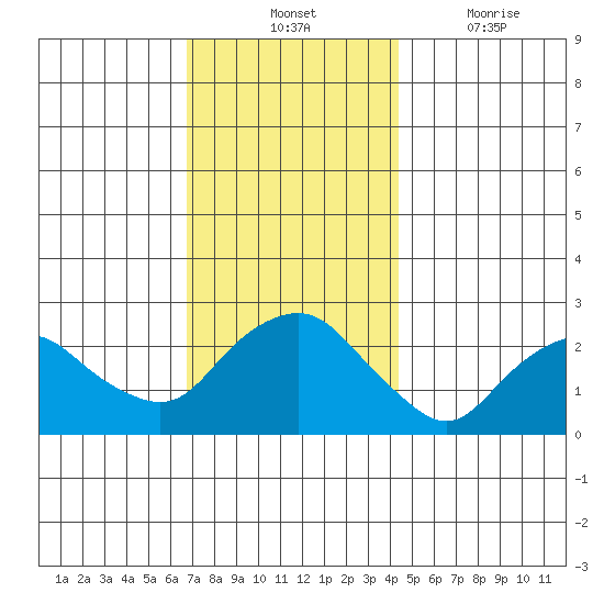 New London tide chart for Tuesday, November 23, 2021