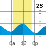 New London tide chart for Tuesday, November 23, 2021
