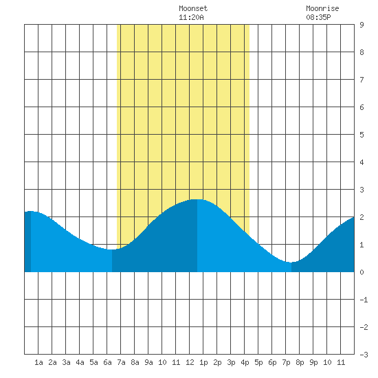 New London tide chart for Wednesday, November 24, 2021