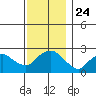 New London tide chart for Wednesday, November 24, 2021
