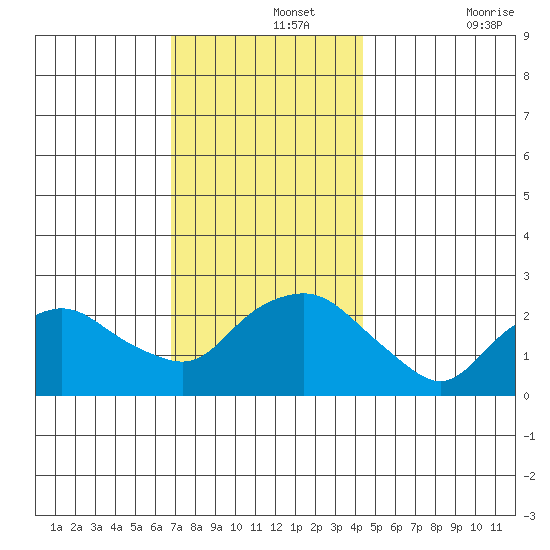 New London tide chart for Thursday, November 25, 2021