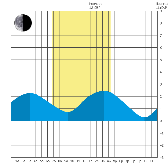 New London tide chart for Saturday, November 27, 2021