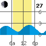 New London tide chart for Saturday, November 27, 2021