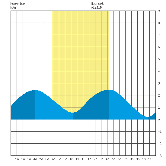 New London tide chart for Sunday, November 28, 2021
