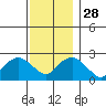 New London tide chart for Sunday, November 28, 2021