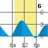 New London tide chart for Saturday, November 6, 2021