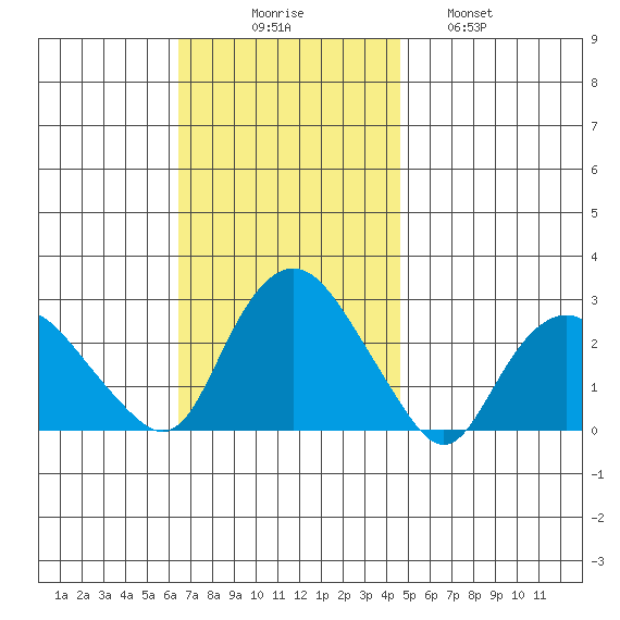 New London tide chart for Sunday, November 7, 2021