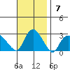 New London tide chart for Sunday, November 7, 2021