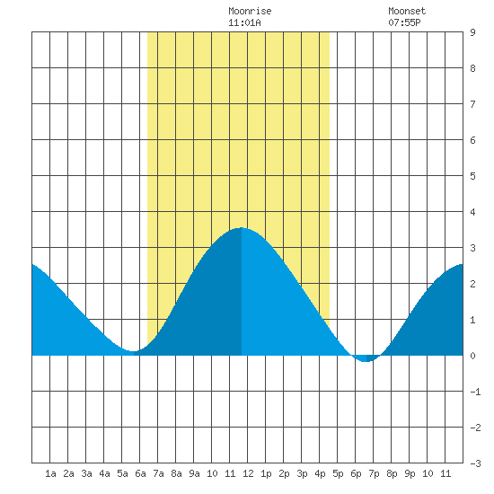 New London tide chart for Monday, November 8, 2021