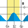 New London tide chart for Monday, November 8, 2021