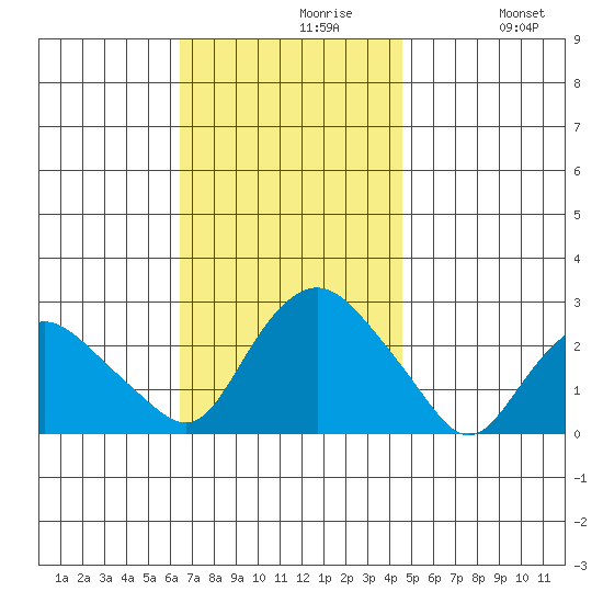 New London tide chart for Tuesday, November 9, 2021