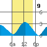 New London tide chart for Tuesday, November 9, 2021