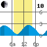 New London tide chart for Friday, December 10, 2021