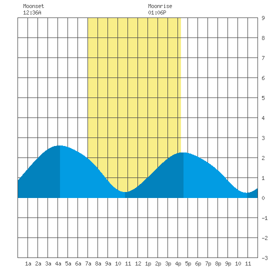 New London tide chart for Sunday, December 12, 2021