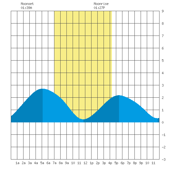 New London tide chart for Monday, December 13, 2021