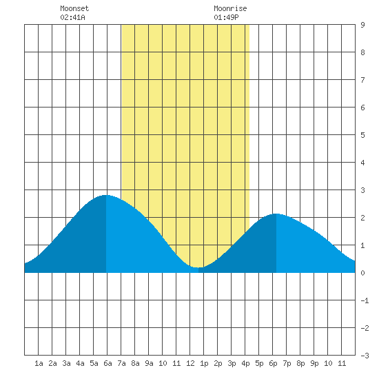 New London tide chart for Tuesday, December 14, 2021