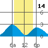 New London tide chart for Tuesday, December 14, 2021