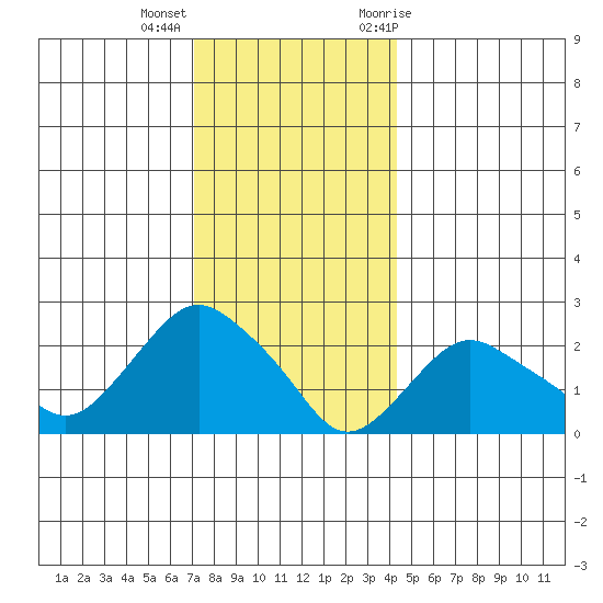 New London tide chart for Thursday, December 16, 2021